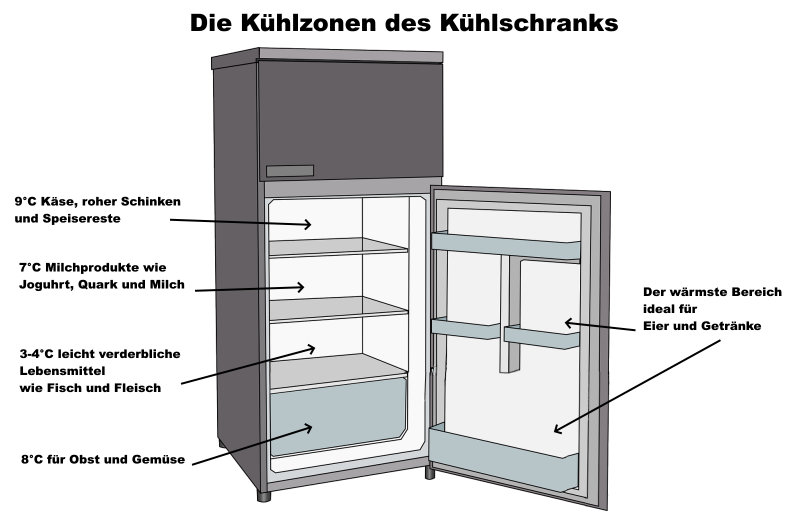 Kühlschrankthermometer Kühlschrank Kühlzonen Kühlschrankzonen